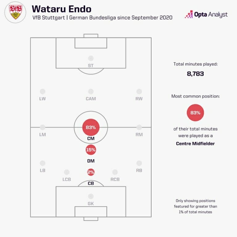 Endo từng được thử nghiệm chơi ở vị trí trung vệ khi còn khoác áo Stuttgart (Ảnh: Opta)