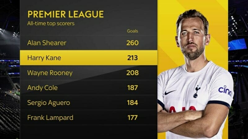 Top cầu thủ ghi bàn nhiều nhất lịch sử Premier League