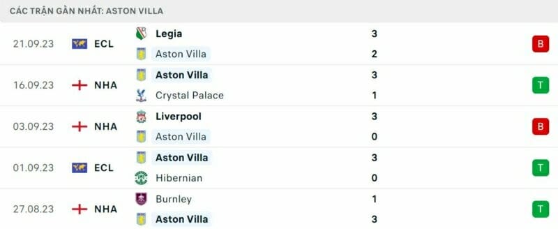 Phong độ Aston Villa.