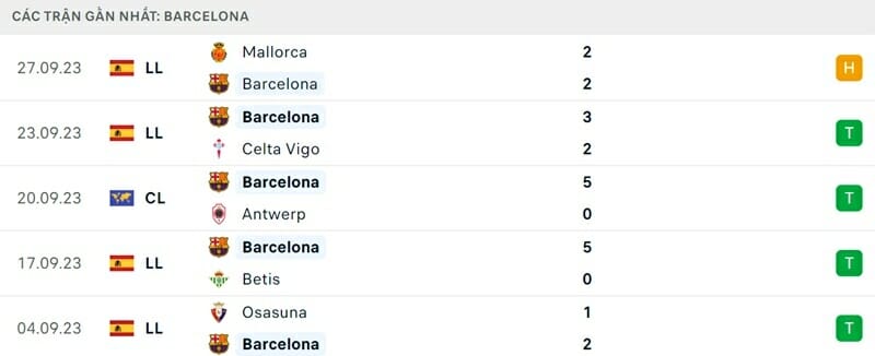 Phong độ ấn tượng của Barca.