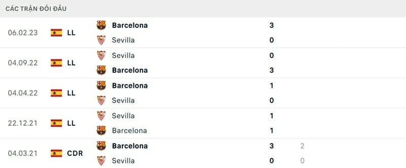 Barca có thành tích tốt khi gặp Sevilla.