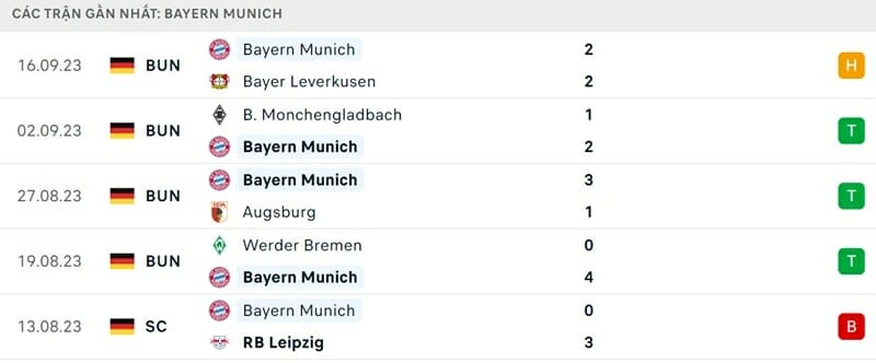 Bayern có 4 trận liền không thua.