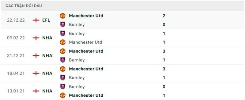 Thành tích đối đầu Burnley vs Man United, trực tiếp bóng đá Burnley vs Man United