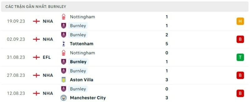 Phong độ thi đấu Burnley gần đây.