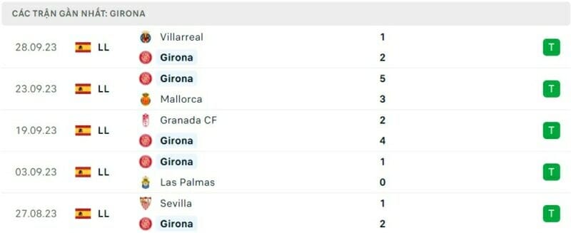 Phong độ thi đấu Girona gần đây.
