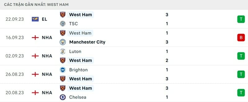West Ham duy trì phong độ ấn tượng.