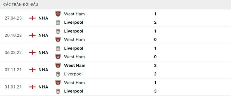Liverpool có thành tích đối đầu tốt hơn West Ham sau 5 trận gần nhất.