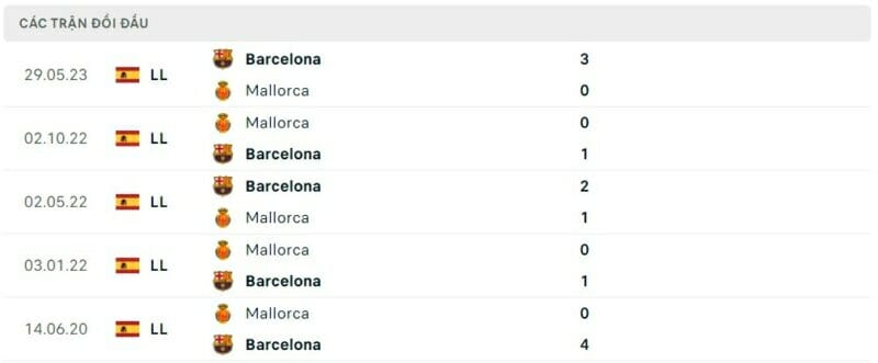 Thành tích đối đầu Mallorca vs Barcelona