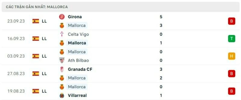 Phong độ thi đấu Mallorca gần đây.