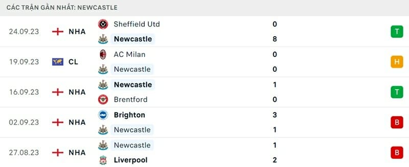 Newcastle bắt đầu biết thắng trở lại tại Ngoại hạng Anh.