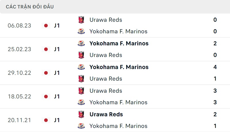 Thành tích đối đầu Yokohama F. Marinos vs Urawa Reds