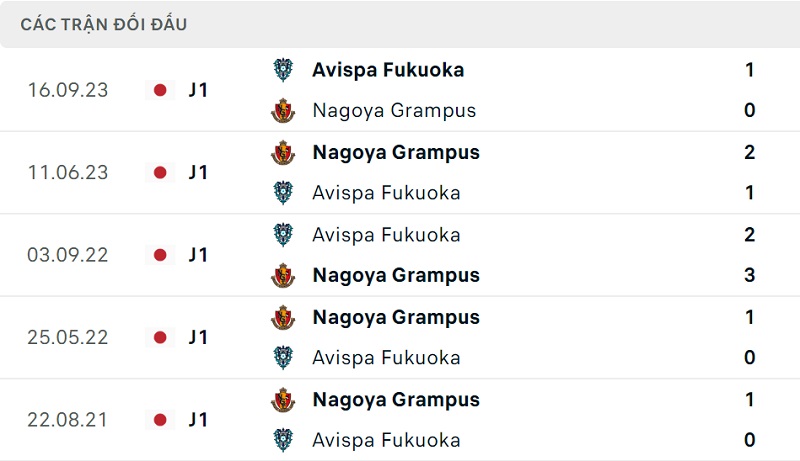 Thành tích đối đầu Avispa Fukuoka vs Nagoya Grampus