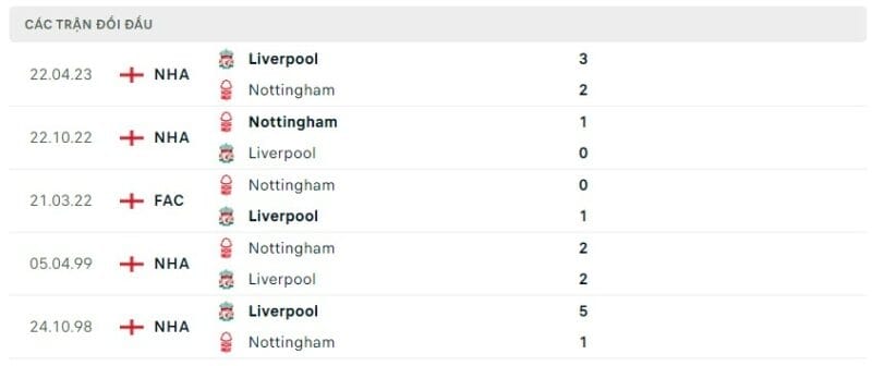 Thành tích đối đầu Liverpool vs Nottingham.