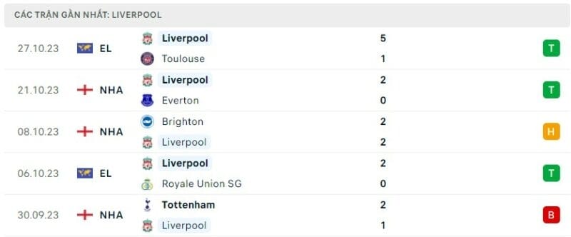 Phong độ thi đấu Liverpool gần đây, nhận định bóng đá Liverpool vs Nottingham