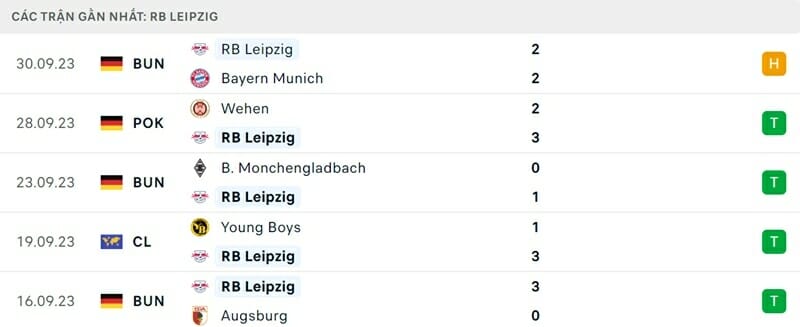 Leipzig đang có phong độ tốt.