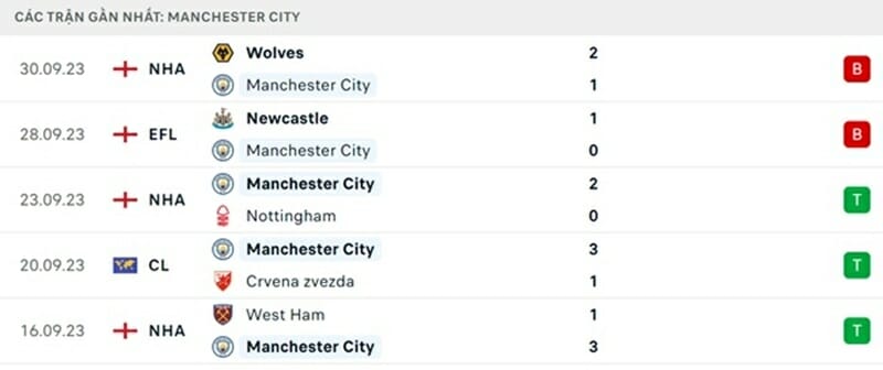 Man City thua 2 trận gần nhất.