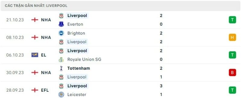 Phong độ thi đấu Liverpool gần đây