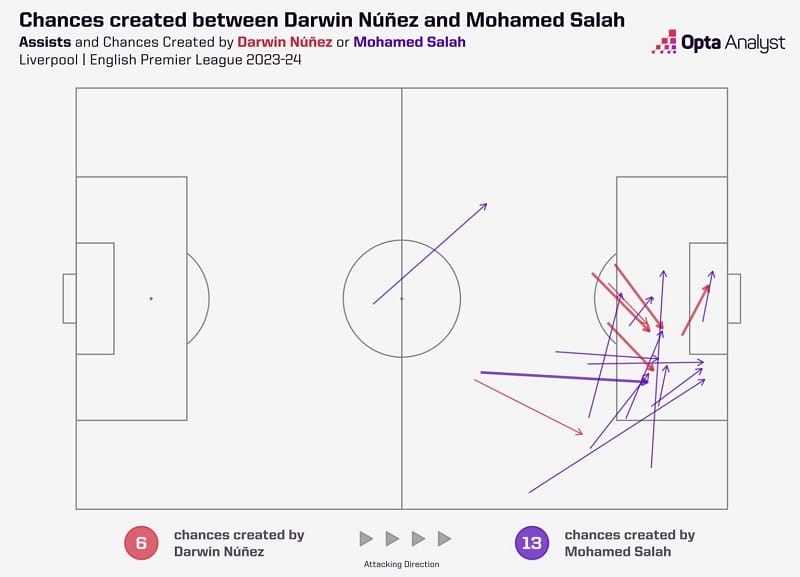 Mũi tên đỏ: cơ hội Nunez dành cho Salah; mũi tên tím: chiều ngược lại