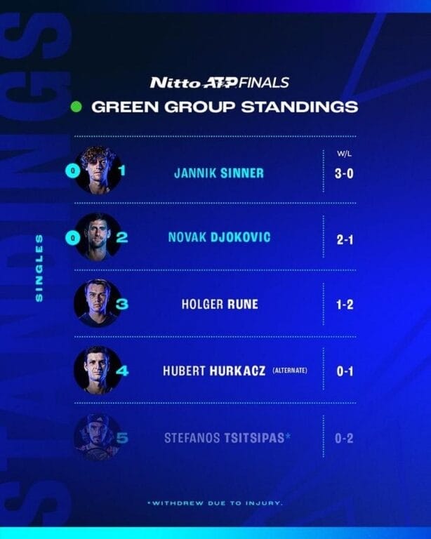 Sinner và Djokovic dắt tay nhau vào bán kết ATP Finals 2023