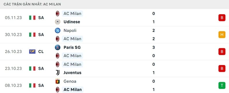 Milan đang sa sút.