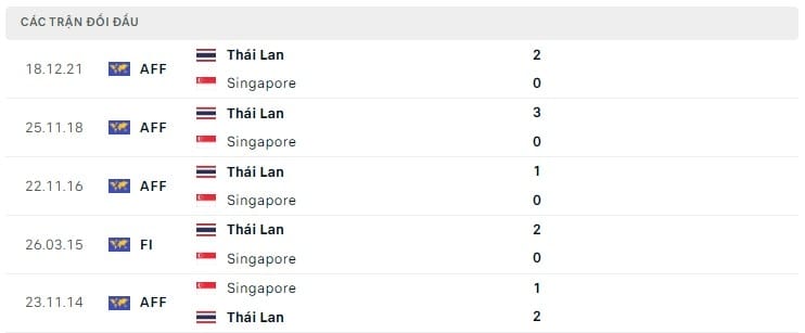 Thành tích đối đầu Singapore vs Thái Lan