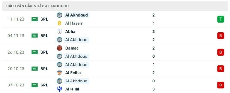 Trực tiếp bóng đá Al Nassr vs Al Akhdoud, phong độ thi đấu Al Akhdoud