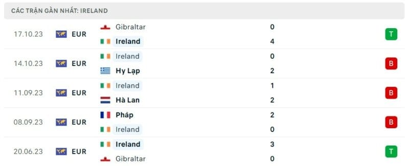 Phong độ thi đấu Ireland gần đây, trực tiếp bóng đá Hà Lan vs Ireland