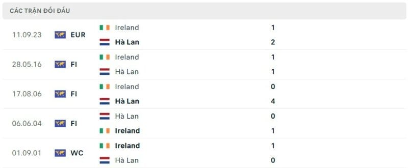 Thành tích đối đầu Hà Lan vs Ireland 