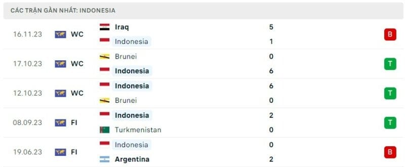 Phong độ thi đấu Indonesia gần đây!