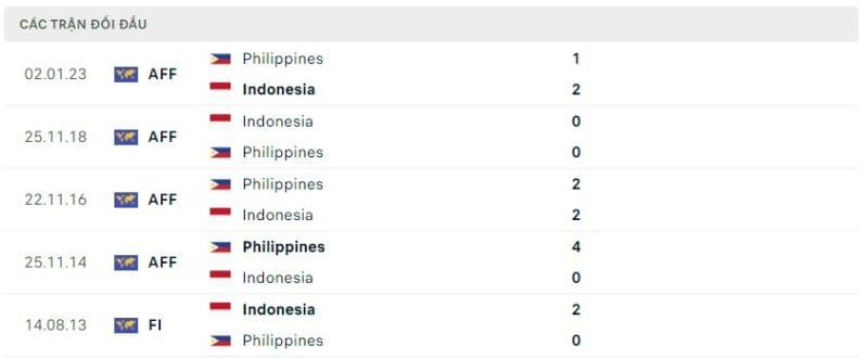 Thành tích đối đầu Philippines vs Indonesia, Trực tiếp bóng đá Philippines vs Indonesia