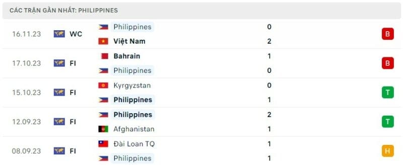 Trực tiếp bóng đá Philippines vs Indonesia, Phong độ Philippines gần đây