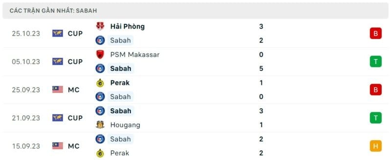 Trực tiếp bóng đá Sabah vs Hải Phòng, Phong độ thi đấu Sabah gần đây.