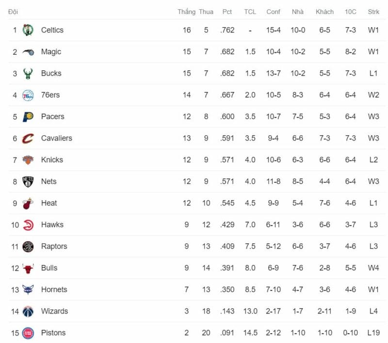 Thứ hạng các đội miền Đông NBA tính đến ngày 11/12/2023
