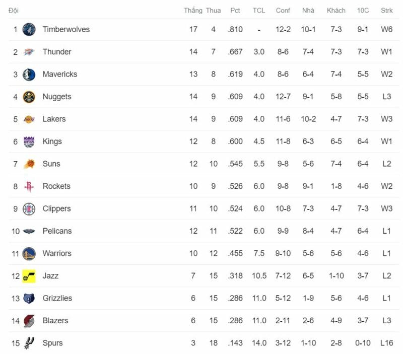 Thứ hạng các đội miền Tây NBA tính đến ngày 11/12/2023