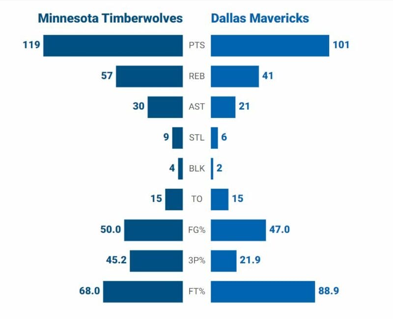 So sánh hiệu suất Timberwolves và Mavericks
