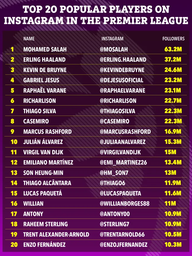 20 cầu thủ Premier League nổi tiếng nhất trên Instagram