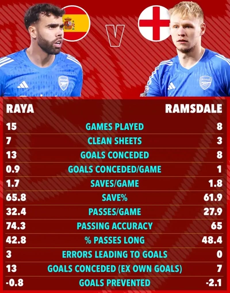 So sánh Raya vs Ramsdale