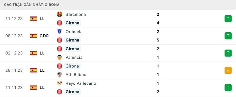 Girona đang bay cao với phong độ ấn tượng