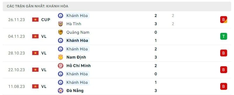 Phong độ thi đấu Khánh Hòa vs Thanh Hóa, phong độ thi đấu khánh hòa gần đây