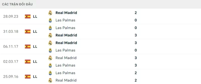 Thành tích đối đầu Las Palmas vs Real Madrid.