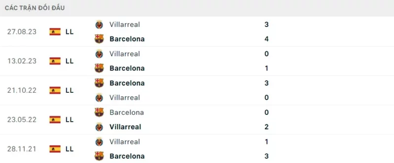 Thành tích đối đầu Barcelona vs Villreal.