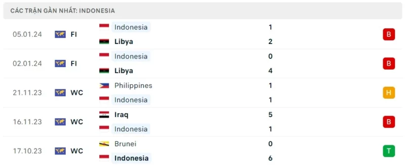 Phong độ thi đấu Indonesia gần đây, trực tiếp bóng đá Indonesia vs Iran