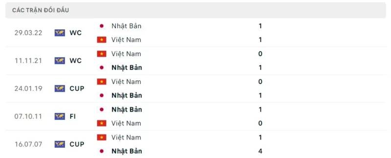 Thành tích đối đầu Nhật Bản vs Việt Nam, trực tiếp Nhật Bản vs Việt Nam
