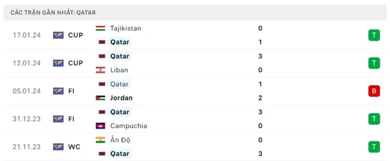 Phong độ thi đấu Qatar gần đây.
