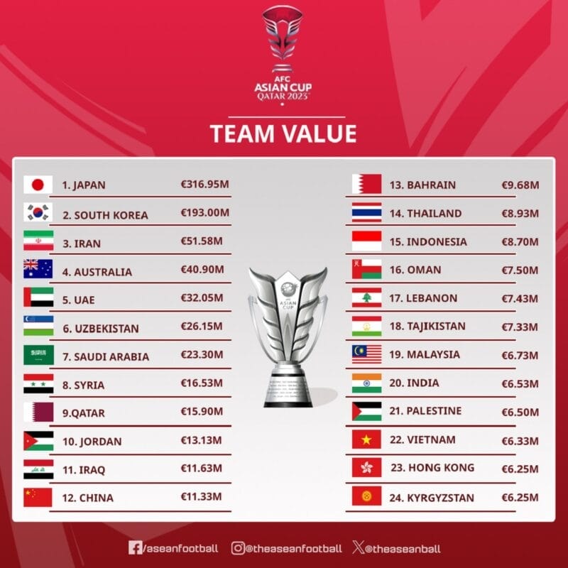 ĐT Việt Nam xếp thứ 22/24 đội về giá trị đội hình tại Asian Cup 2023 (Ảnh: Aseanfootball)