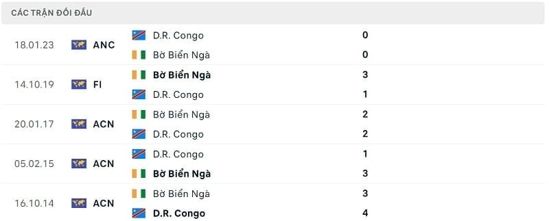 Thành tích đối đầu Bờ Biển Ngà vs CH Congo: