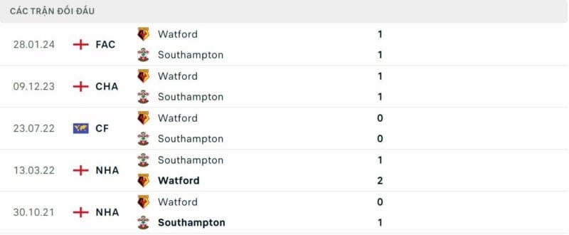 Thành tích đối đầu Southampton vs Watford