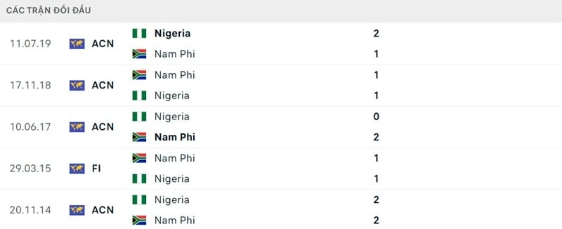 Thành tích đối đầu Nigeria vs Nam Phi