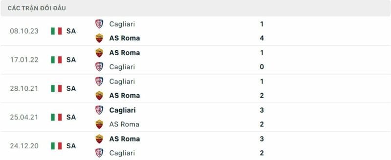 Thành tích đối đầu Roma vs Cagliari