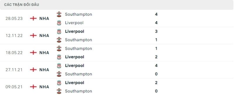 Thông tin đối đầu Liverpool vs Southampton